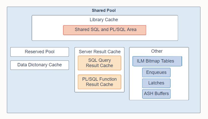 Oracle共享池组件支持数据库的高效运行