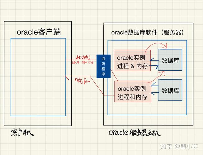 Oracle数据库依赖实体运行状况研究