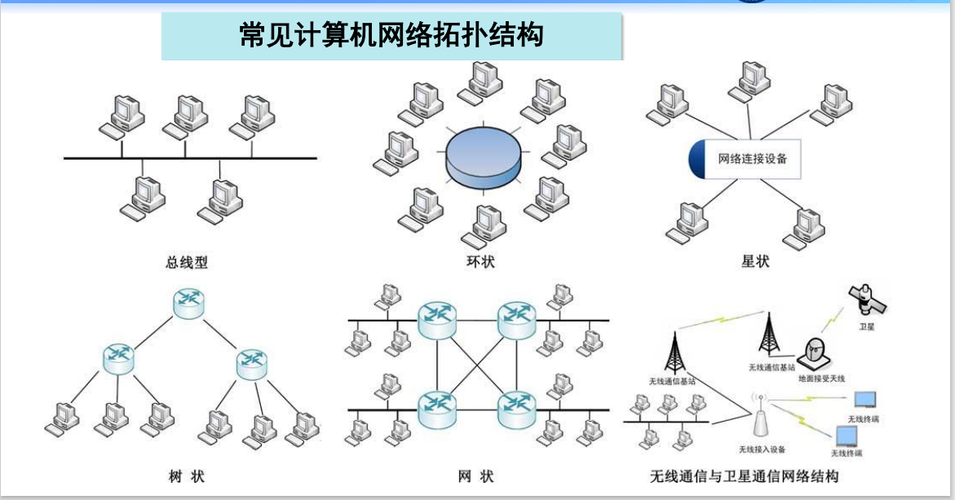 计算机网络拓扑结构，五层原理体系结构（计算机网络拓扑结构,五层原理体系结构包括）