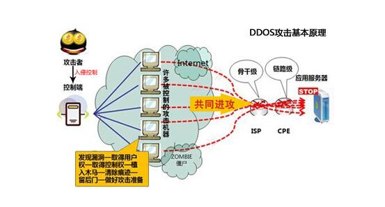 如何避免云服务器被DDOS攻击