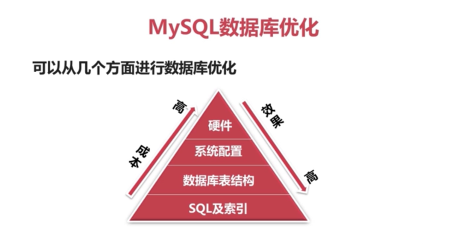 MySQL辅助实现工作效率增强