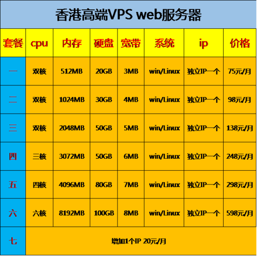 香港vps独立ip租用怎么配置