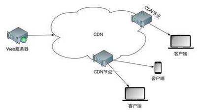 cdn加速服务器的优缺点是什么（cdn加速服务器的优缺点是什么）