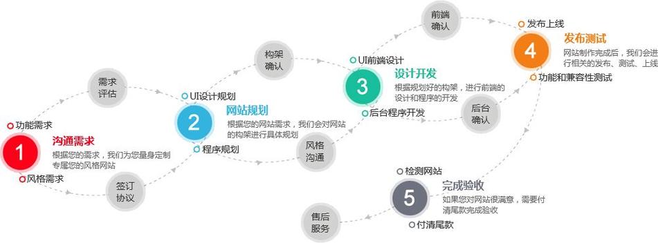 为什么广州企业需要网站开发,广州网站开发的流程和步骤