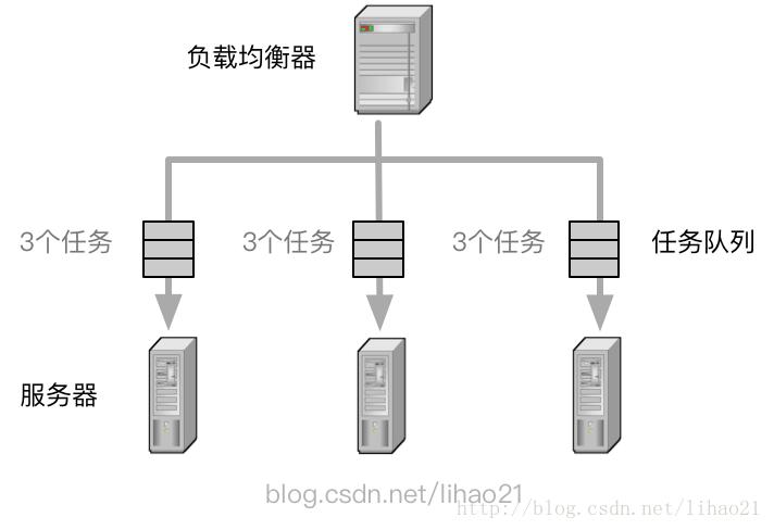 负载均衡的作用能实现什么