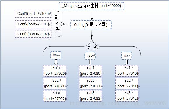 mongodb游戏服务器租用怎么搭建