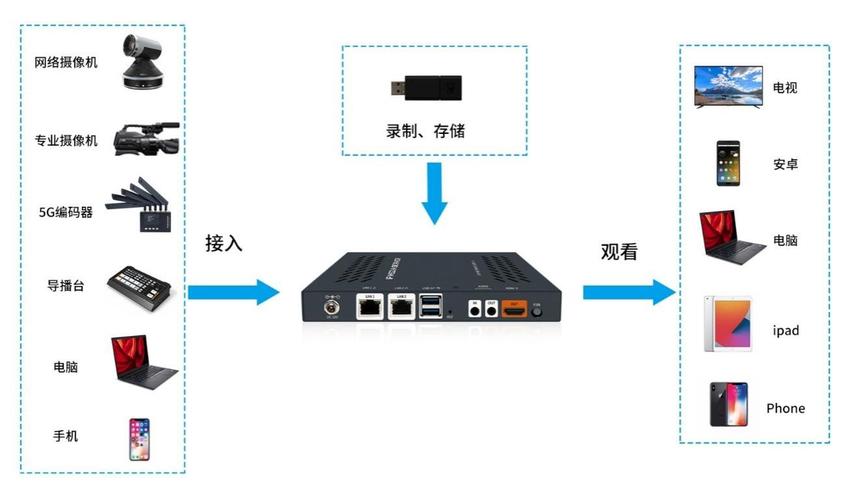 直播行业服务器该如何选?