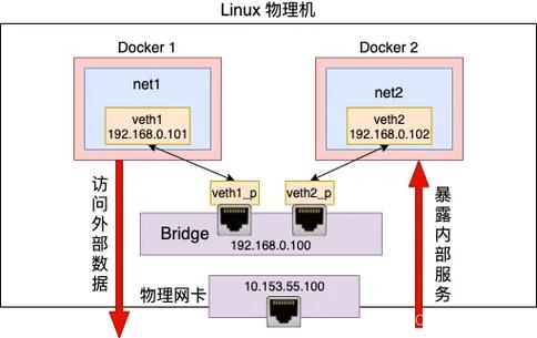 Docker内部网络和外部访问的配置
