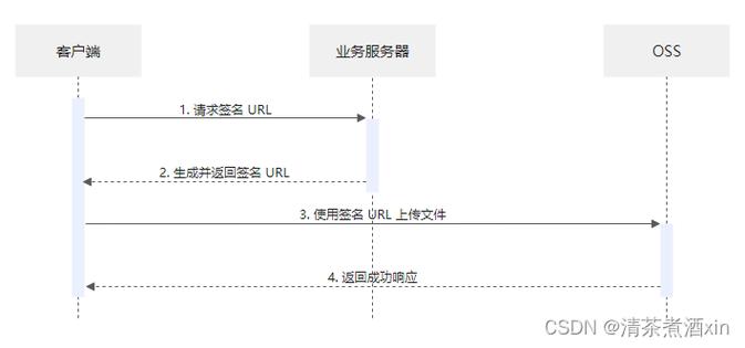 视觉智能平台这个接口,用的URL，上海的oss，怎么耗时这么长，20k的图片,得1秒左右，能快些吗？