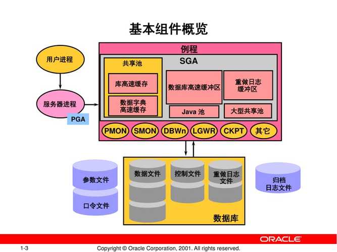 Oracle中的三种角色机制