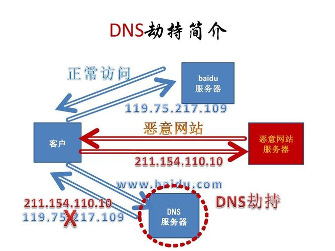 服务器域名dns被劫持如何处理