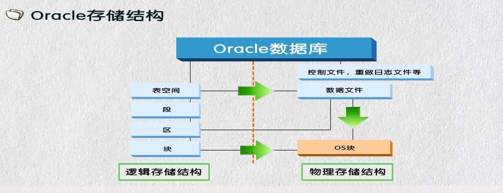 原理Oracle中间件解析运行原理