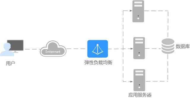 怎么应用弹性负载均衡