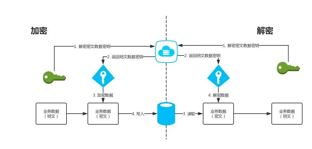 密钥如何加密存储（企业云盘如何利用密钥加密存储敏感信息）