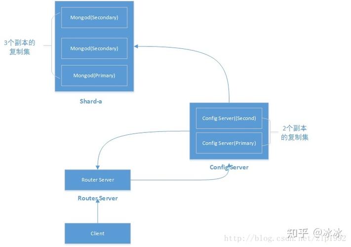 django怎么配置mongodb集群