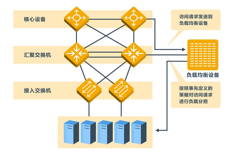 负载均衡如何实现