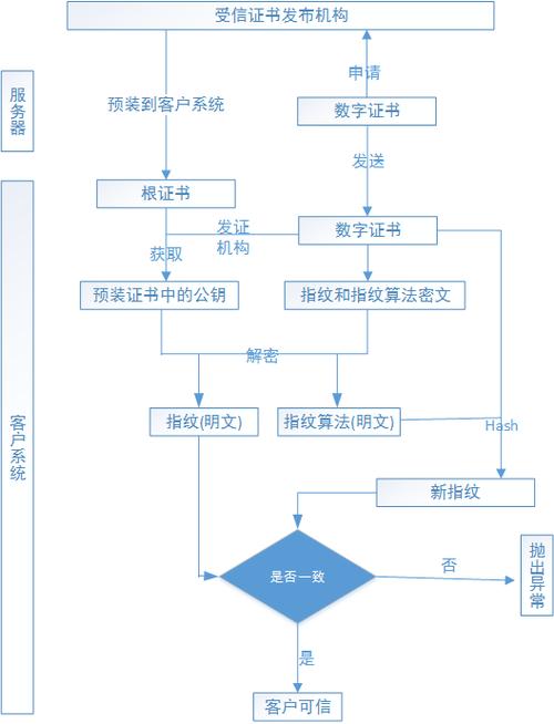 数字证书的工作原理