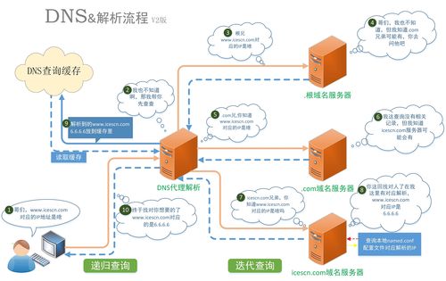 centos怎么搭建dns解析服务器