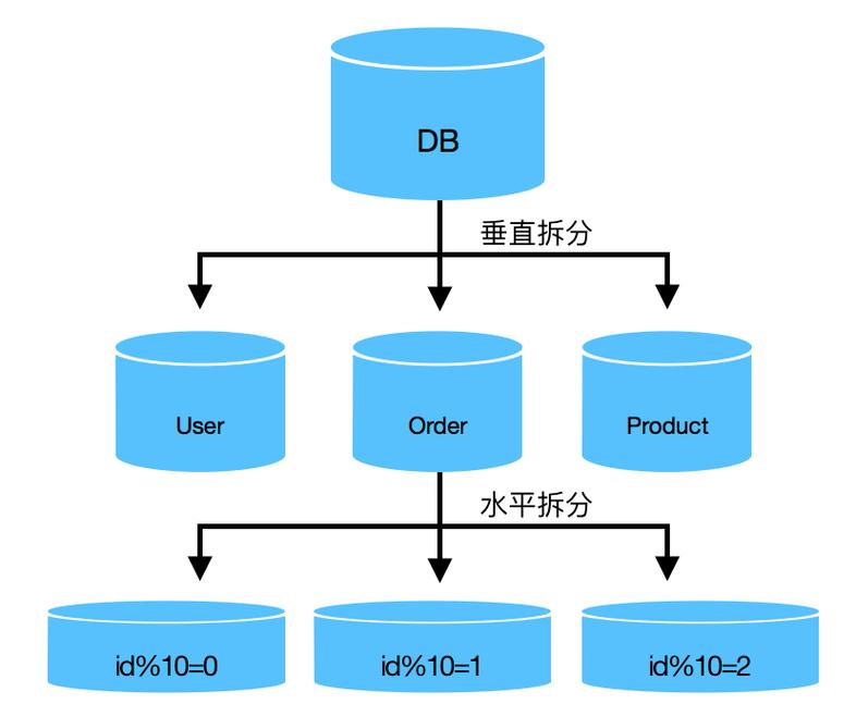 mongodb是怎么分库分表的