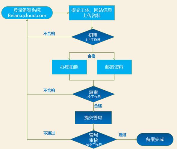 一文秒懂icp备案流程