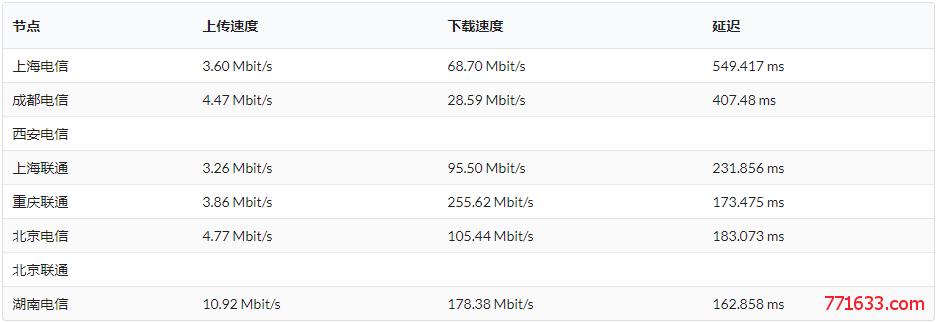 怎么测试vps到国内的速度