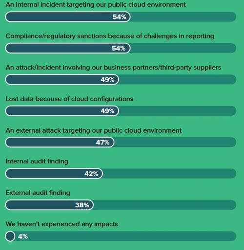 Forrester云安全调查：74%的受访者对其云身份管理不满意