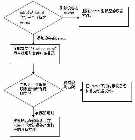 linux中udev的工作流程是什么