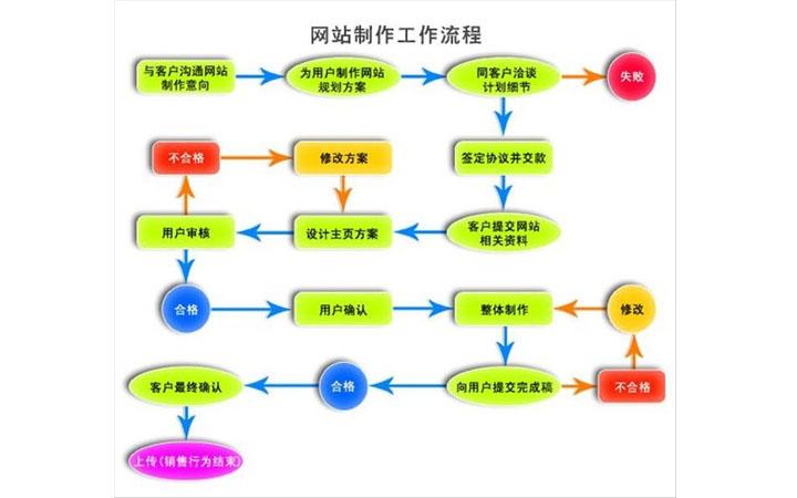 虚拟主机做网站的步骤是什么