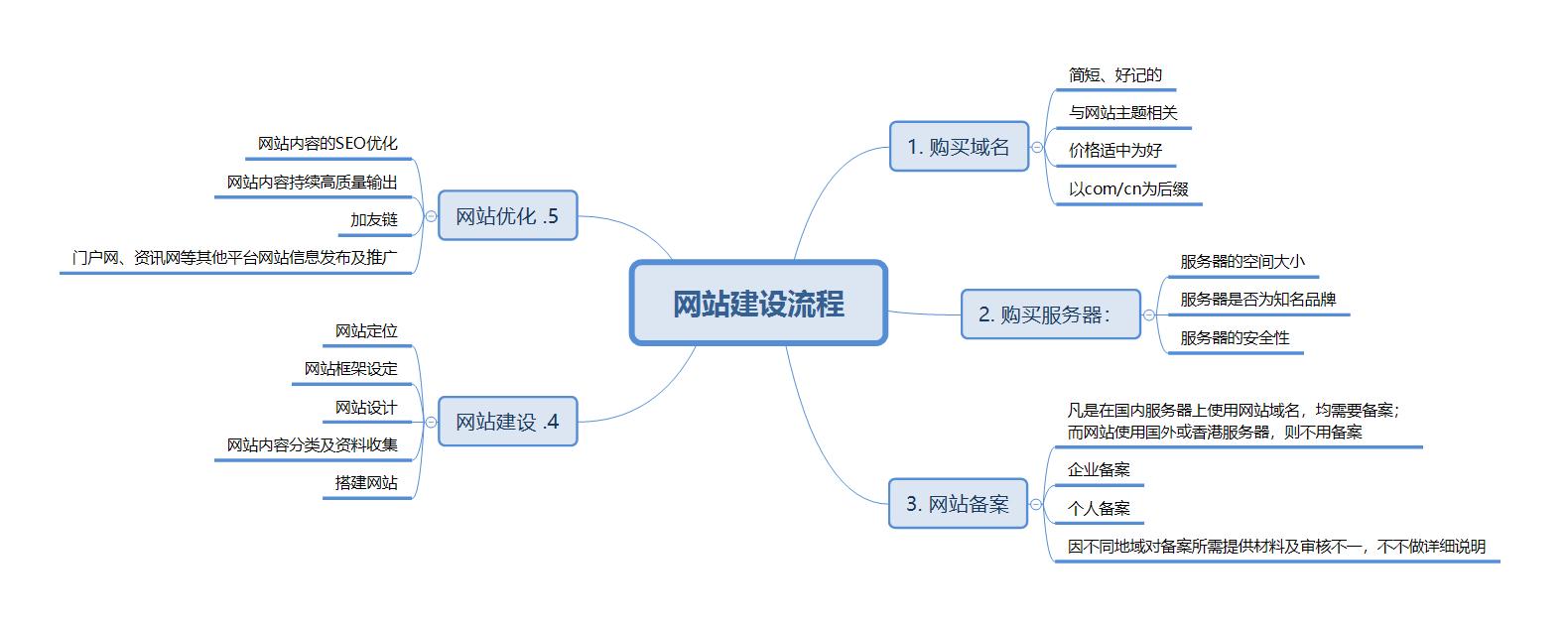 网站建设企业网站制作要注意什么？