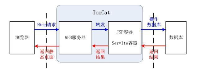 Tomcat类加载器的工作原理是什么