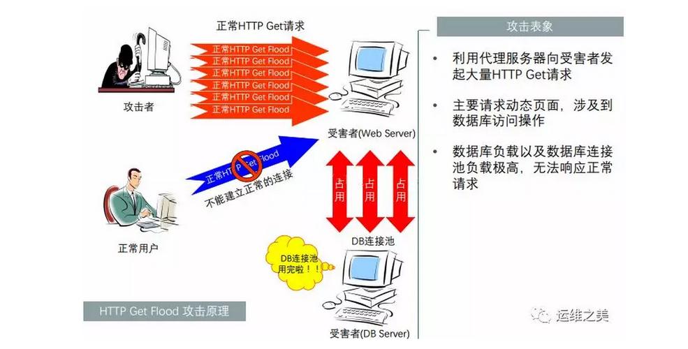 ddos攻击方式