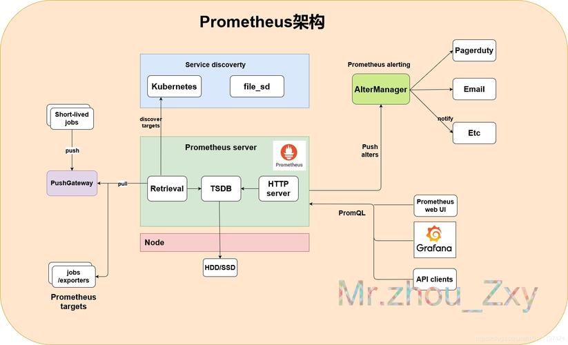 Prometheus如何处理监控数据的归档和清理