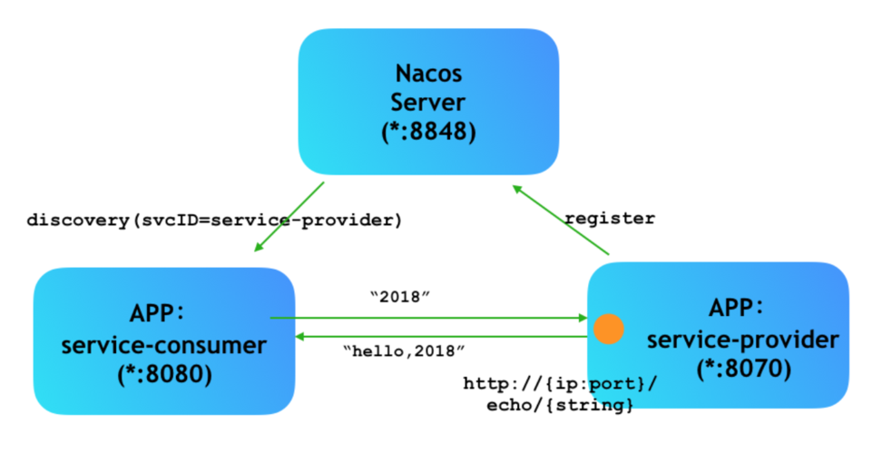 Nacos2.2.1版本可以不配置数据库吗?