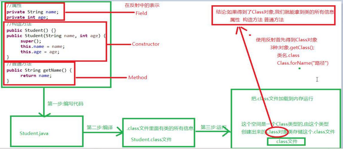 java反射三种方法