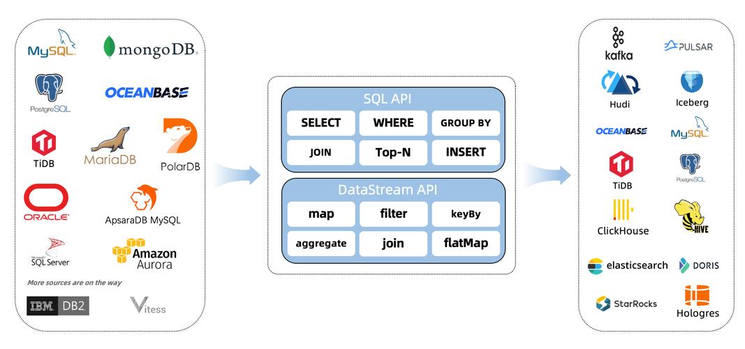 Flink cdc3.0 支持变化的表和多张维表 join 了吗？