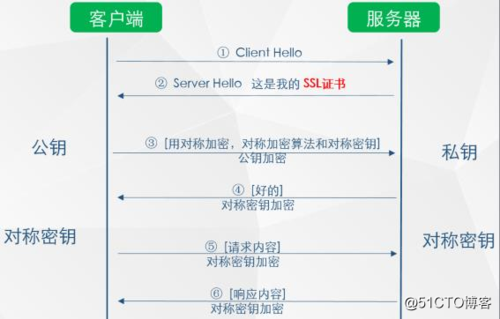 服务器创建ssl证书请求方法介绍