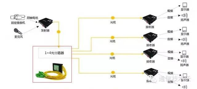 分光器如何分光