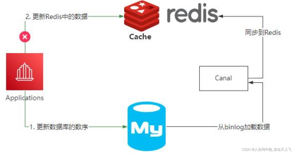 redis如何与最新的数据保持一致