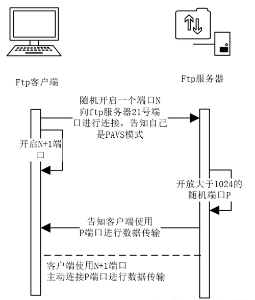 虚拟主机如何设置ftp