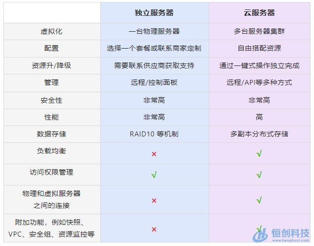 怎样确定VPS与独立服务器哪个搭建网站更合适？