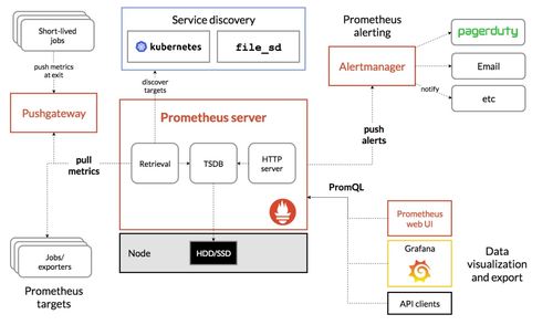 如何通过Prometheus进行业务指标的监控和分析