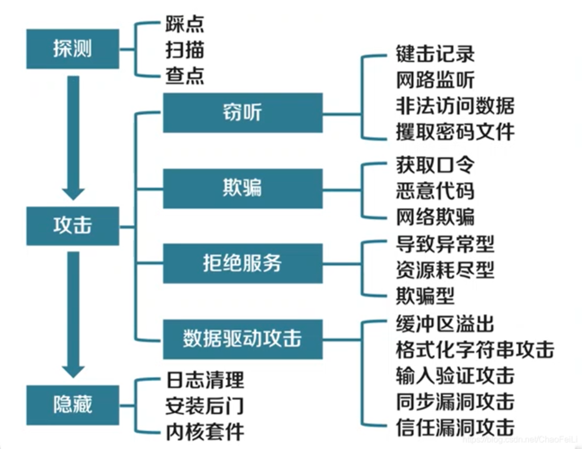 黑客入侵服务器手段大揭秘-网络安全攻防！