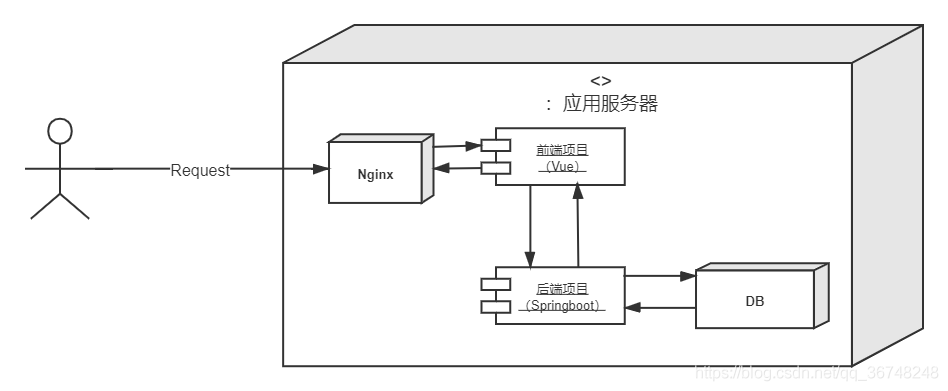 vue项目怎么部署到虚拟主机