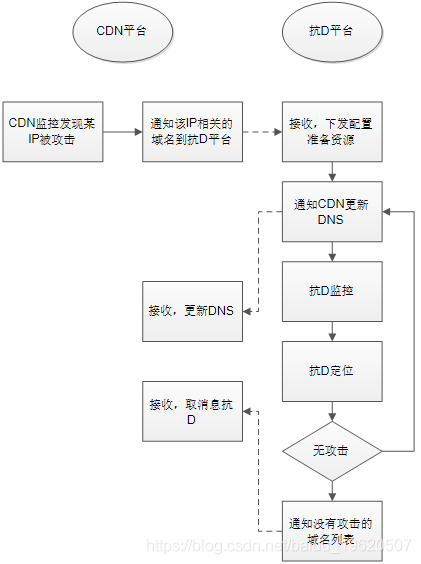 如何实现抗ddos攻击解决方案,抗ddos攻击解决方案介绍