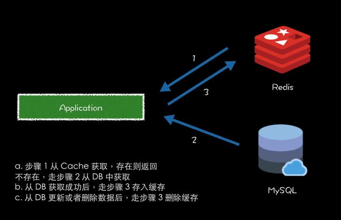 redis缓存的更新方法有哪些