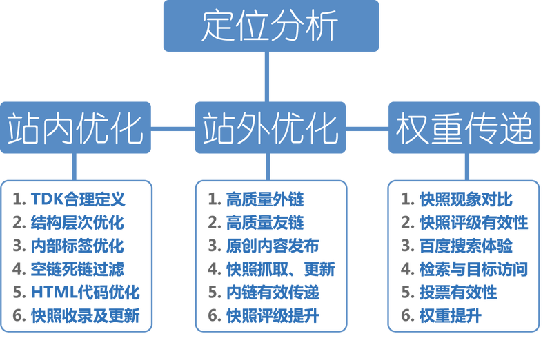 深入去了解什么是seo指导，seo有什么作用