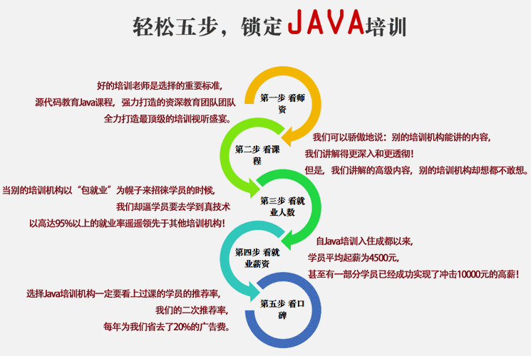 Java培训完工作方向有哪些