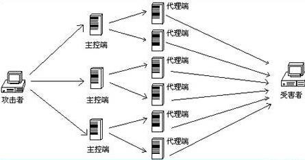 ddos攻击的原理是什么