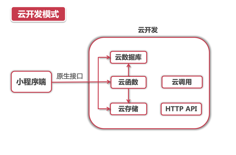 小程序云服务器租用怎么搭建