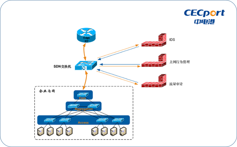 负载均衡架构具体怎么做